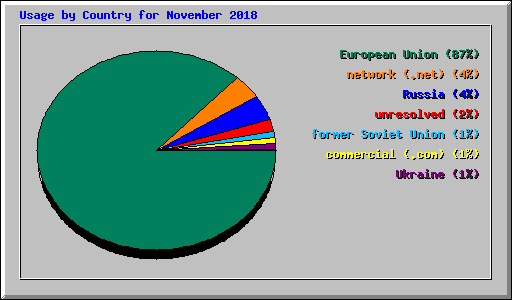 Usage by Country for November 2018