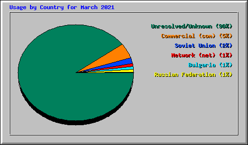 Usage by Country for March 2021