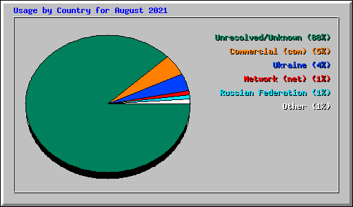 Usage by Country for August 2021