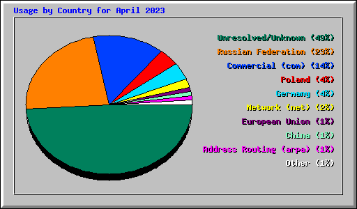 Usage by Country for April 2023