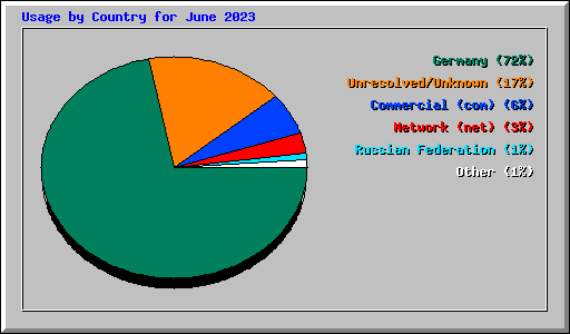 Usage by Country for June 2023