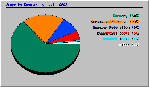 Usage by Country for July 2023