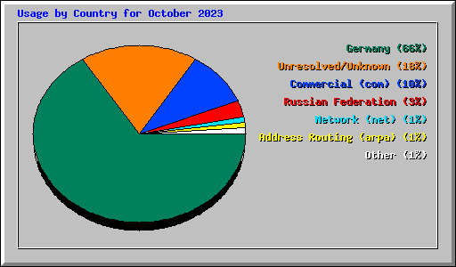 Usage by Country for October 2023