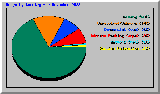 Usage by Country for November 2023