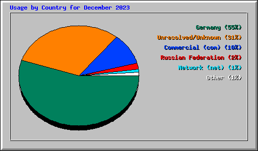 Usage by Country for December 2023