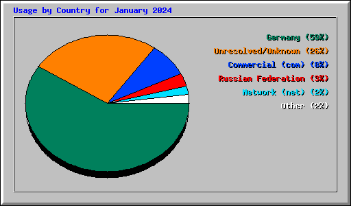 Usage by Country for January 2024