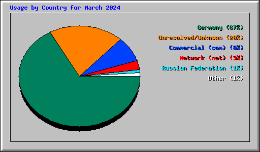 Usage by Country for March 2024