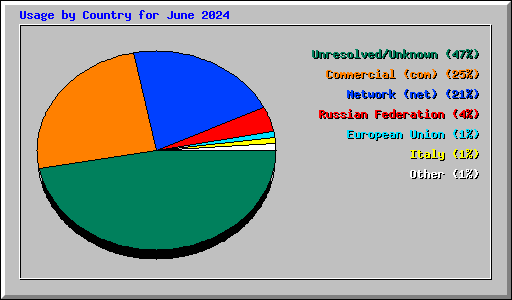 Usage by Country for June 2024