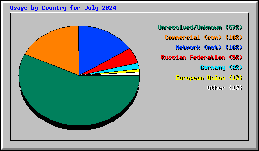 Usage by Country for July 2024