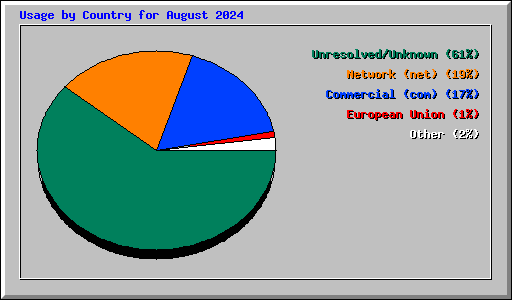 Usage by Country for August 2024