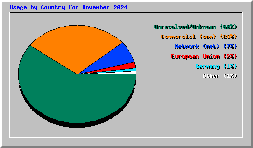 Usage by Country for November 2024