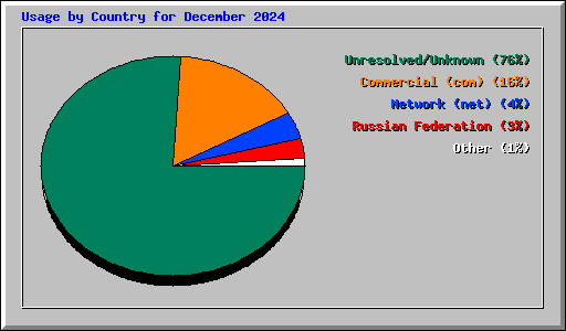 Usage by Country for December 2024