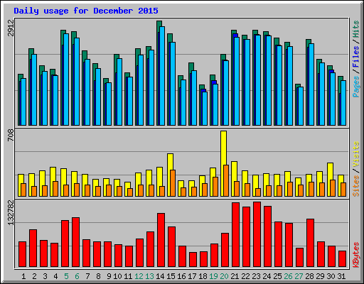 Daily usage for December 2015