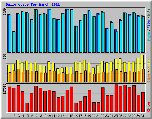 Daily usage for March 2021