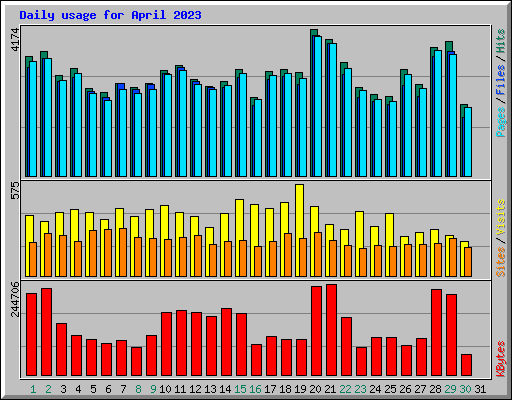 Daily usage for April 2023