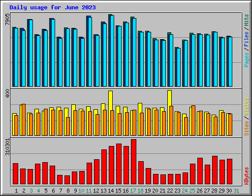 Daily usage for June 2023