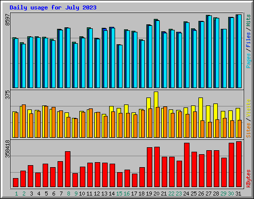 Daily usage for July 2023