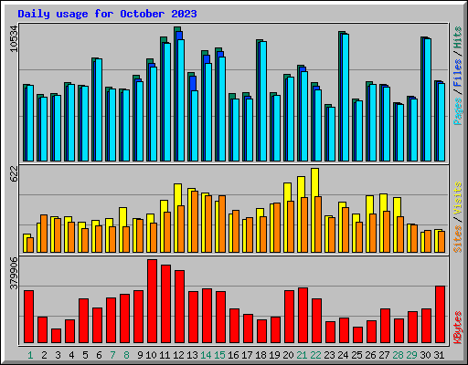 Daily usage for October 2023