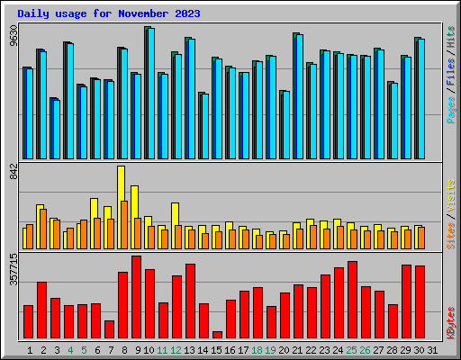 Daily usage for November 2023