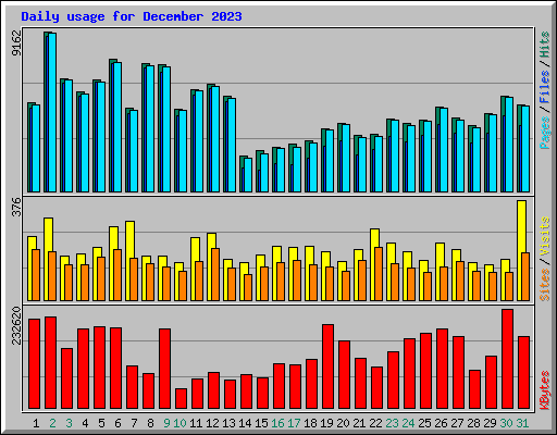 Daily usage for December 2023