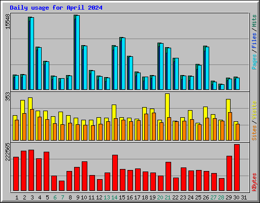 Daily usage for April 2024