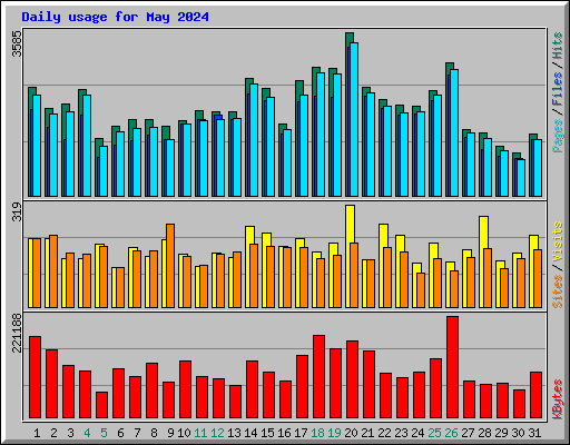 Daily usage for May 2024