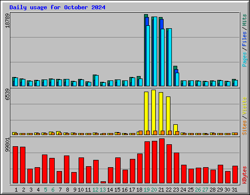 Daily usage for October 2024