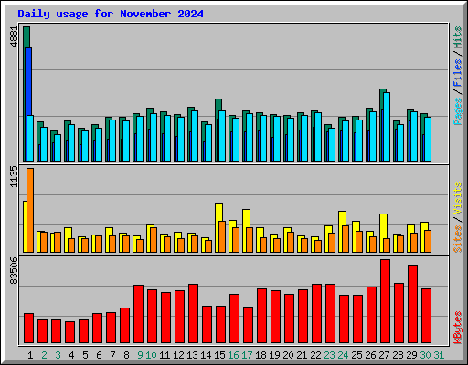 Daily usage for November 2024