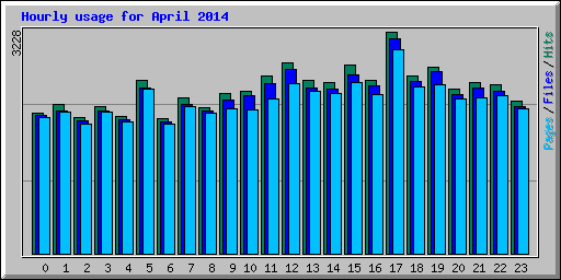 Hourly usage for April 2014