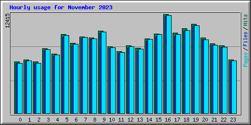 Hourly usage for November 2023