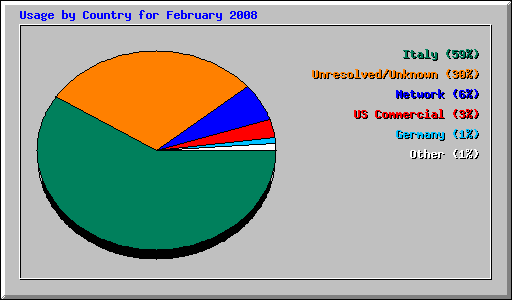 Usage by Country for February 2008