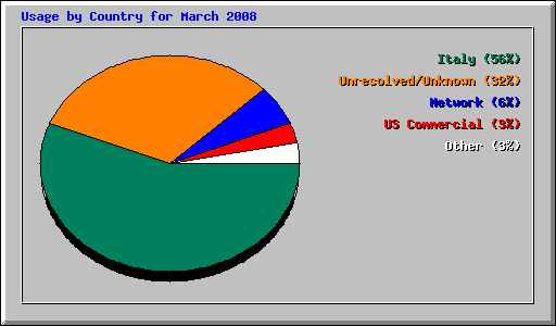 Usage by Country for March 2008