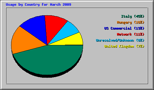 Usage by Country for March 2009