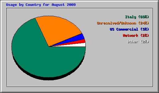 Usage by Country for August 2009