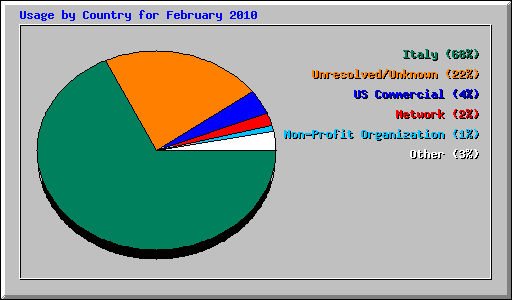 Usage by Country for February 2010