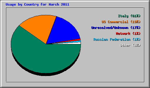 Usage by Country for March 2011