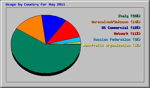 Usage by Country for May 2011