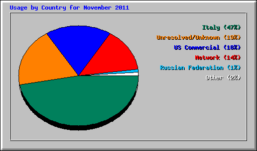 Usage by Country for November 2011