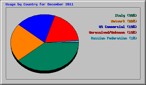 Usage by Country for December 2011