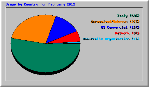 Usage by Country for February 2012