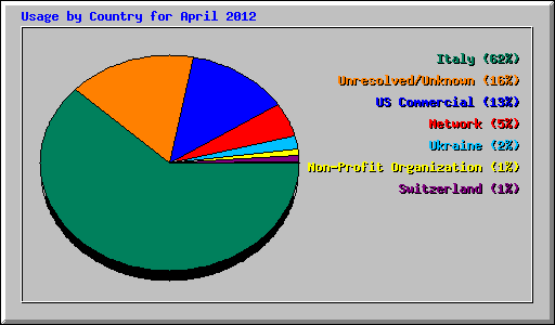 Usage by Country for April 2012