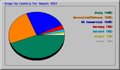 Usage by Country for August 2012