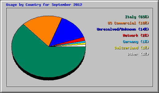 Usage by Country for September 2012