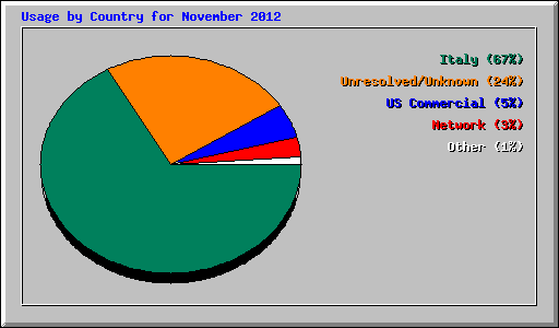 Usage by Country for November 2012