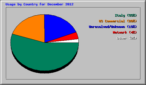 Usage by Country for December 2012