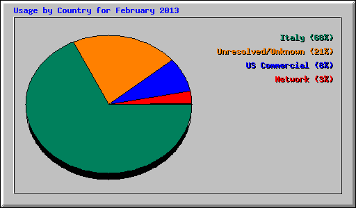 Usage by Country for February 2013