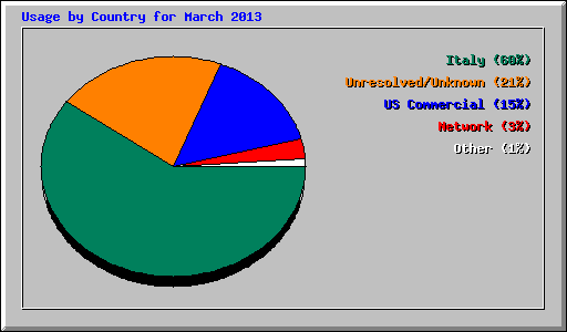 Usage by Country for March 2013