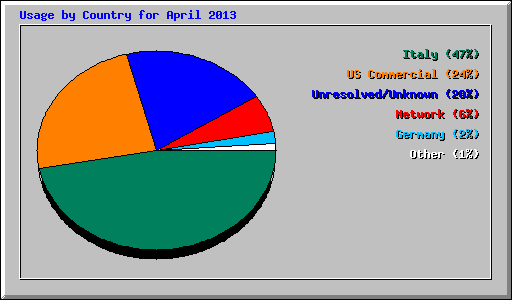 Usage by Country for April 2013