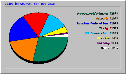 Usage by Country for May 2013