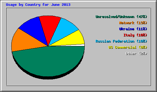 Usage by Country for June 2013